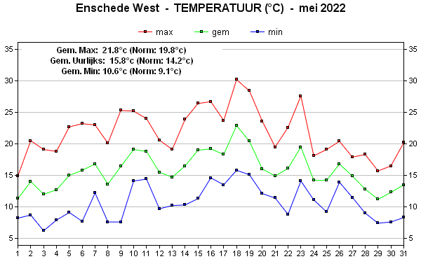 Temperatuur
